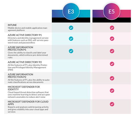 ems e3 vs business premium.